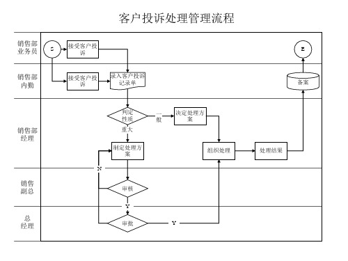 客户投诉处理流程图