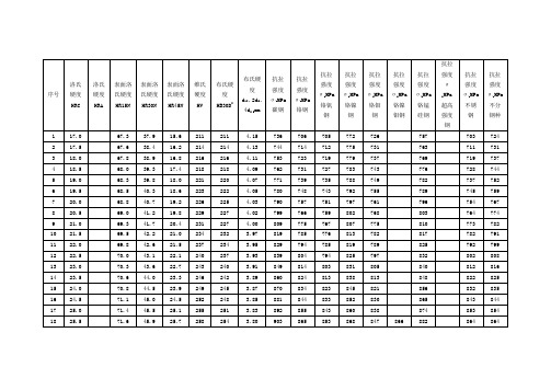 强度、硬度换算表