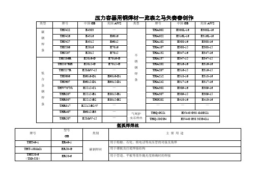 常见焊条焊丝型号牌号对照一览表