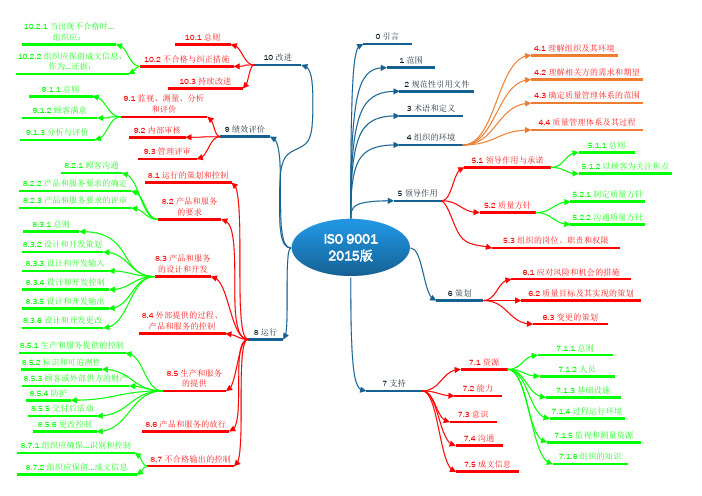 ISO9001-2015(GBT 19001-2016)条款结构图(简化版)