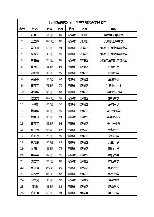 《小课题研究》项目1202期优秀学员名单