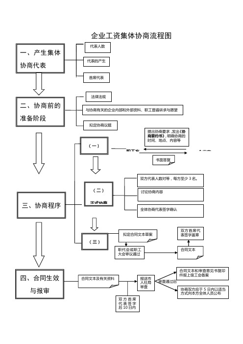 企业工资集体协商流程图教学内容