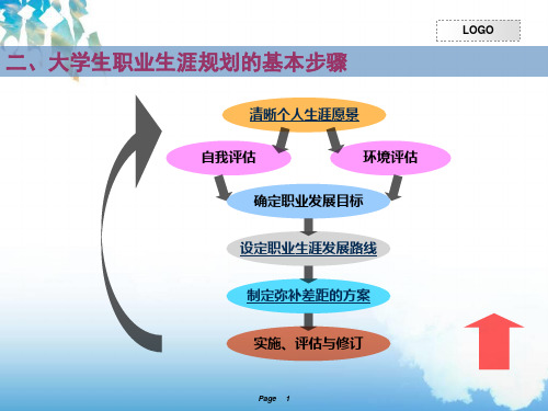 职业生涯规划报告-结构框架