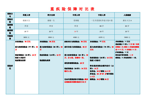 成人重疾对比表