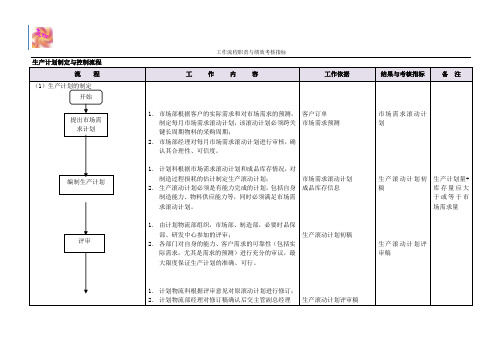 生产计划制定与控制流程职责及绩效考核指标