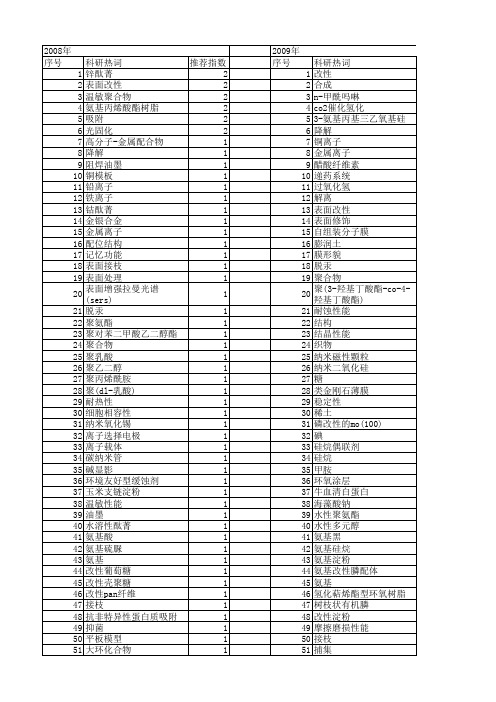 【国家自然科学基金】_氨基改性_基金支持热词逐年推荐_【万方软件创新助手】_20140802