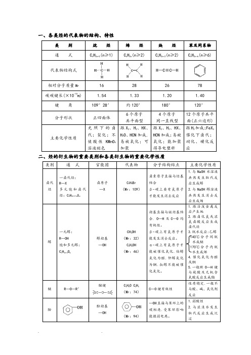 高中化学选修5有机化学知识点全面归纳整理