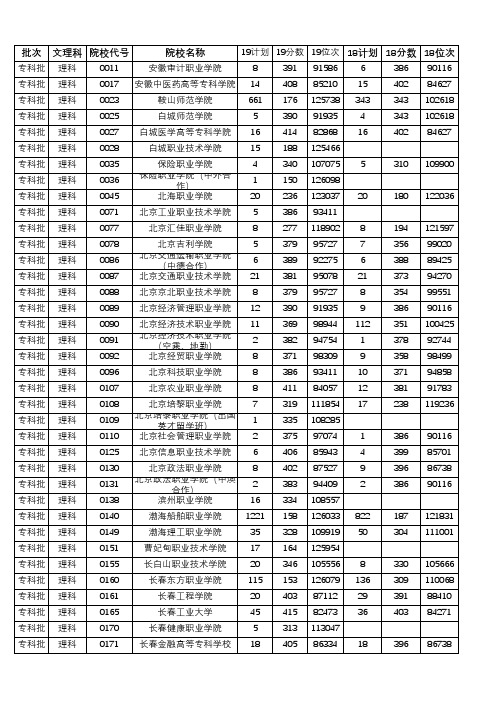 18-19年辽宁专科理工院校分数