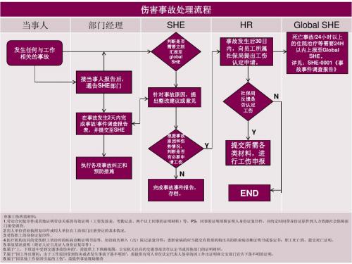 事故事件及工伤申报调查流程图