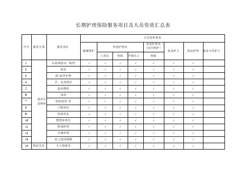 长期护理保险服务项目及人员资质汇总表