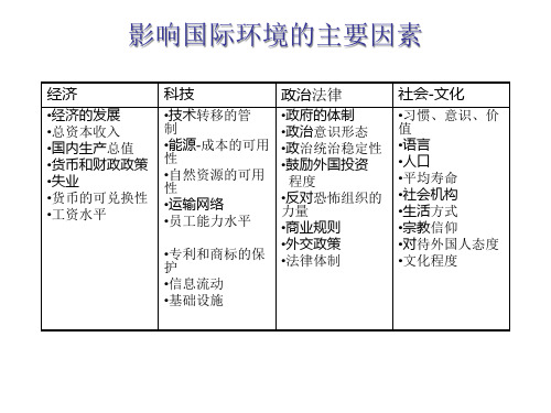 国际投资环境的复杂性38页PPT