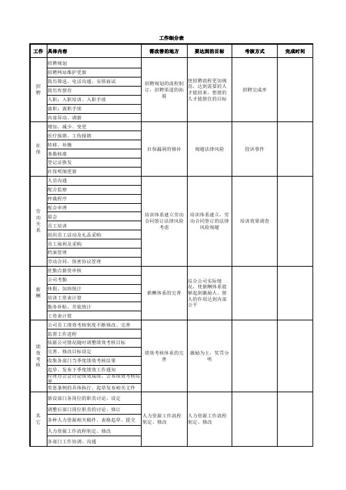 人事工作细分(包含六大模块)