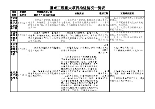 重点工程重大项目推进情况一览表