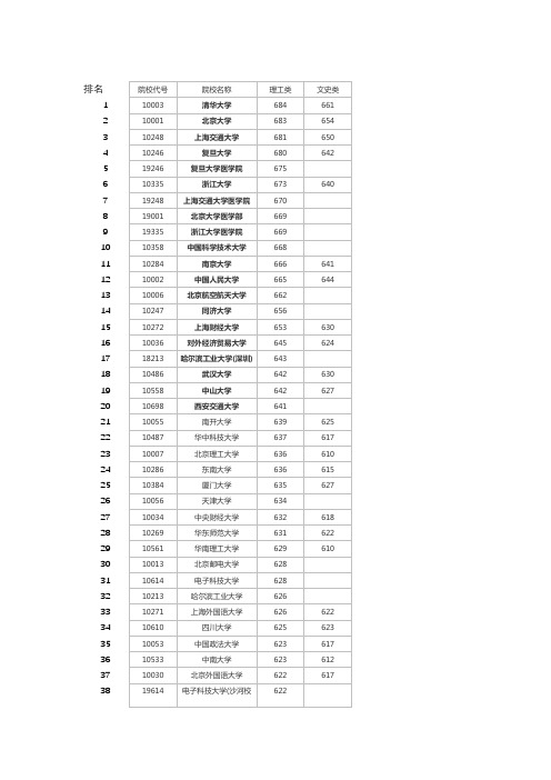 18年高校广西分数线