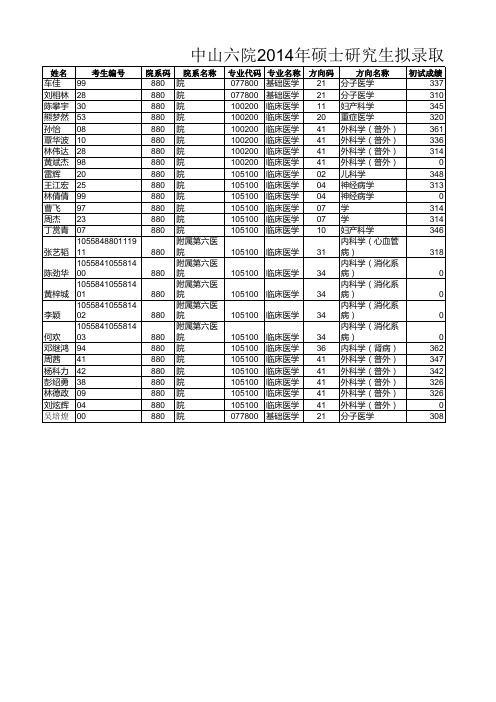 中山大学附属第六医院2014年硕士研究生复试结果(2014-4-21