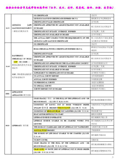 36种 常见被滞留缺陷(证书、救生、消防、载重线、船体、油船、液货船)