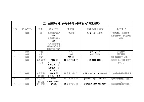 主要原材料外购件(液氨)