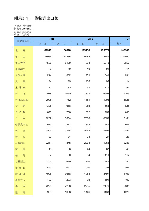 附录2-11 国际统计年鉴数据处理：货物进出口额(世界与各国指标,便于2011-2018多年数据分析对比)