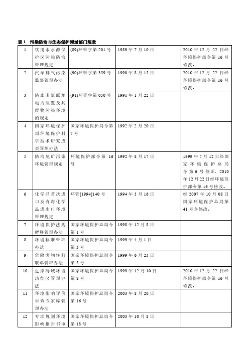 生态环境部现行有效的部门规章目录(截至2019.9)8页