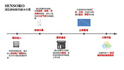 物联网解决方案及应用