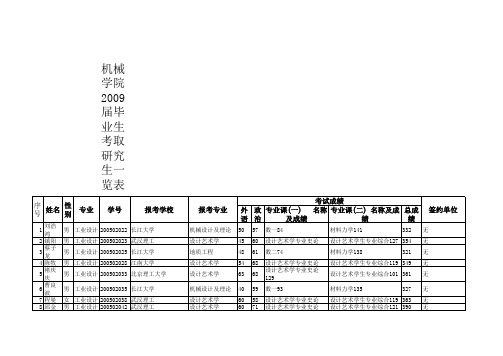 机械学院2009届毕业生考取研究生一览表 长江大学