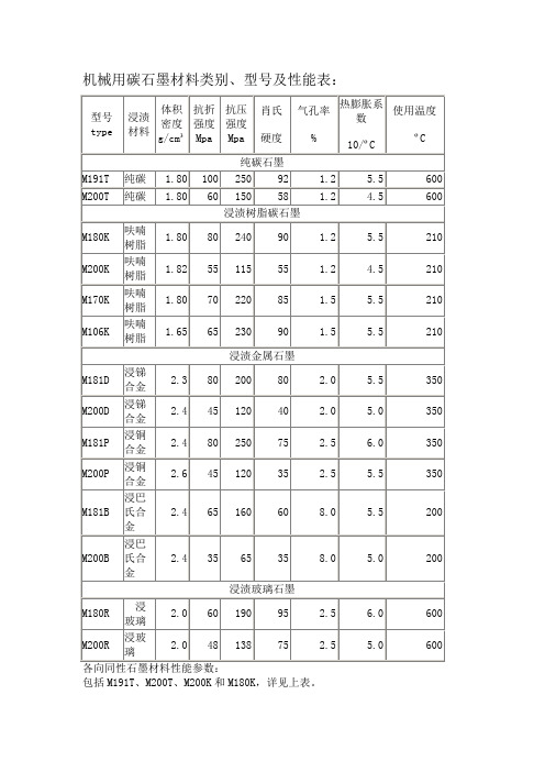 机械用碳石墨材料类别、型号及性能表.doc