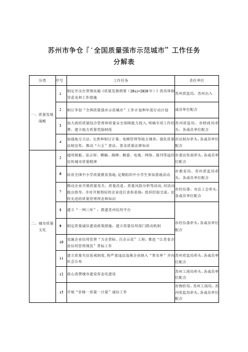 苏州市争创“全国质量强市示范城市”工作任务分解表