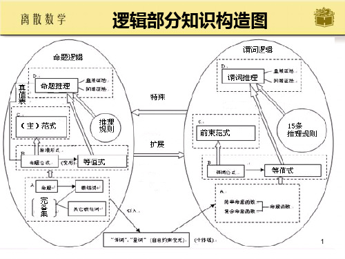 逻辑部分习题课