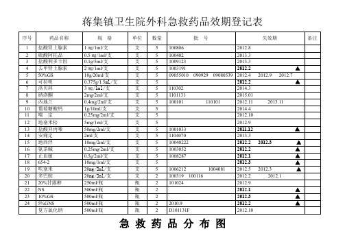 急救药品目录