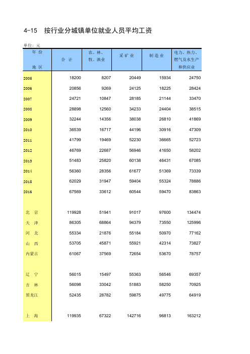 2017年统计年鉴 4-15 按行业分城镇单位就业人员平均工资_