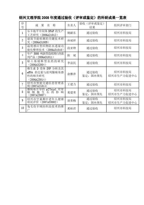 绍兴文理学院2008年度通过验收(评审或鉴定)的科研成果一览表(精)