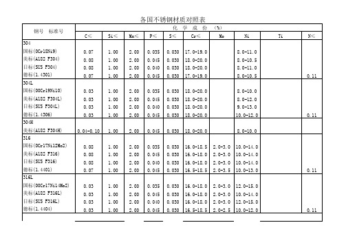 各国不锈钢材质对照表