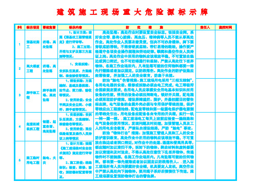 建筑施工现场重大危险源标示牌(1)