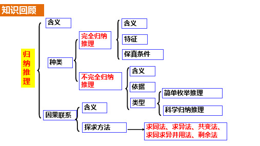 7.2 类比推理及其方法 课件-高中政治统编版选择性必修三逻辑与思维