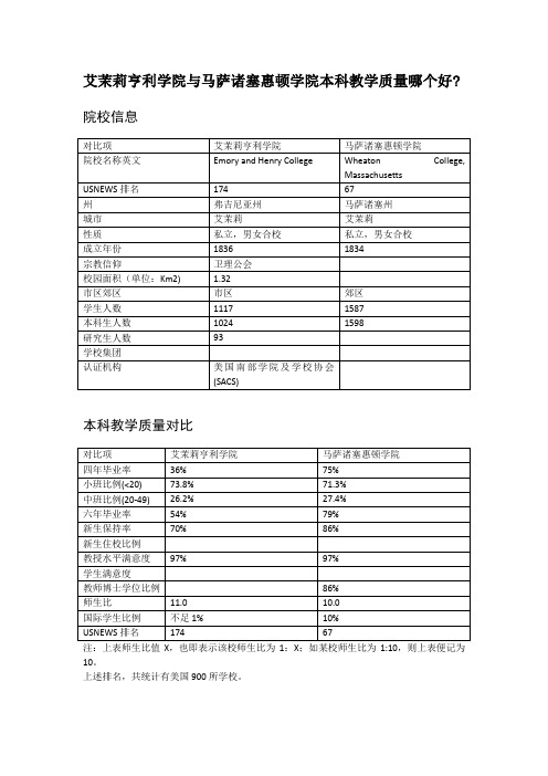 艾茉莉亨利学院与马萨诸塞惠顿学院本科教学质量对比