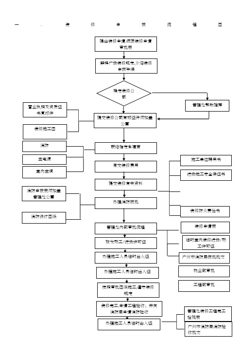 装修申报流程图及制度