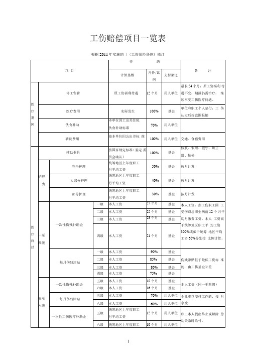 工伤赔偿项目一览表201101041