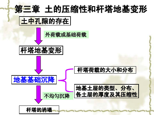 土的压缩性和地基沉降计算(第3章)(1)