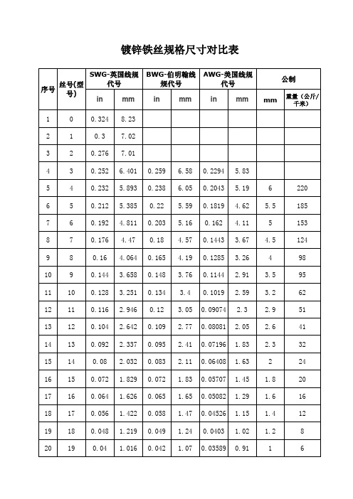 镀锌铁丝规格尺寸对比表