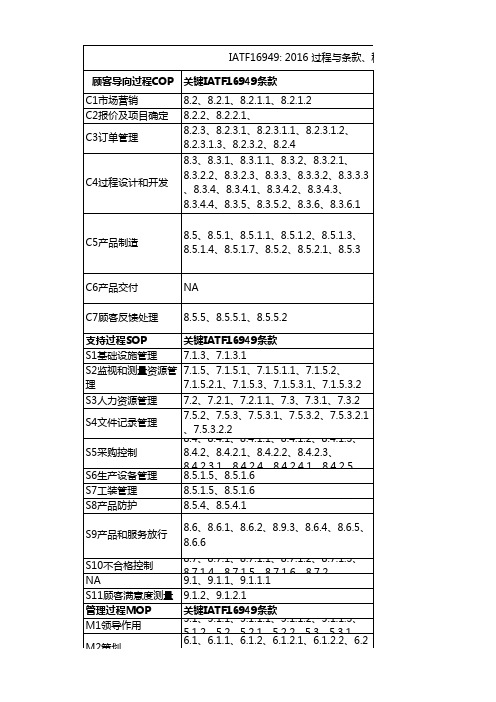 IATF16949 2016 过程与条款、文件对应清单