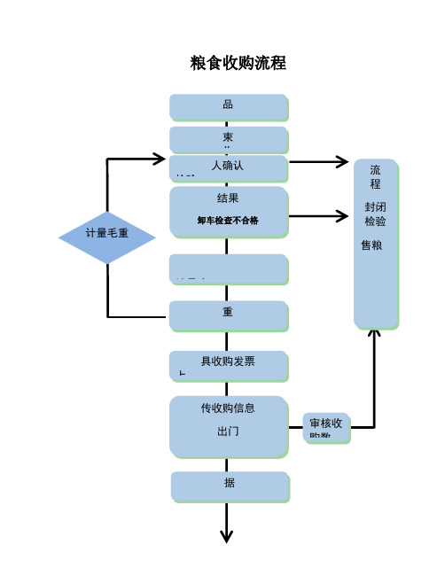 粮食收购流程-标准版