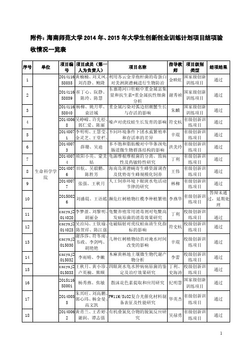 海南师范大学2014年、2015年大学生创新创业训练计