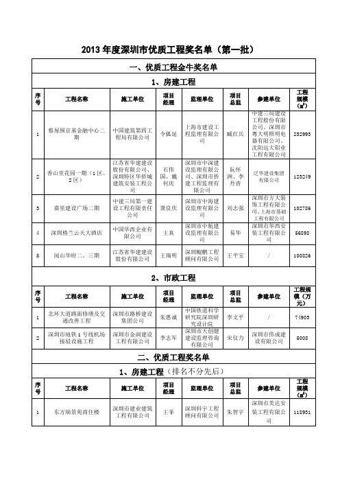 2013年度深圳市优质工程奖名单(第一批)