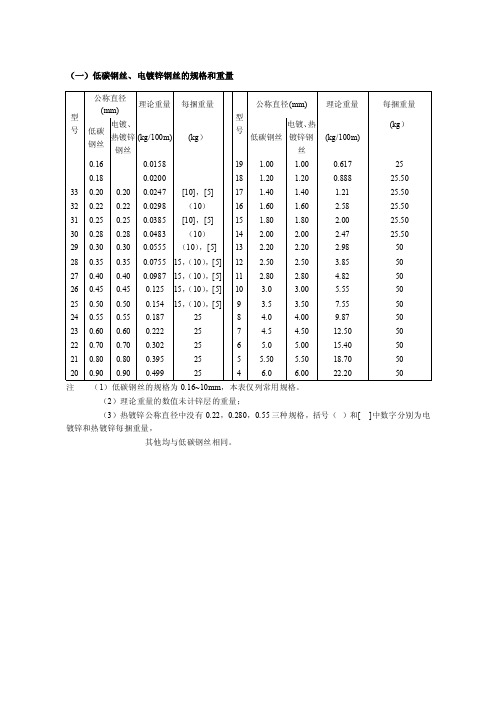 105617_低碳钢丝、电镀锌钢丝的规格和重量