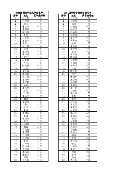 15-16山东科技大学研究生学业奖学金名单公示(3)