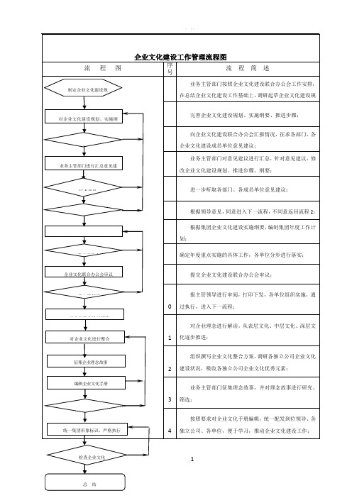 企业文化建设工作流程图