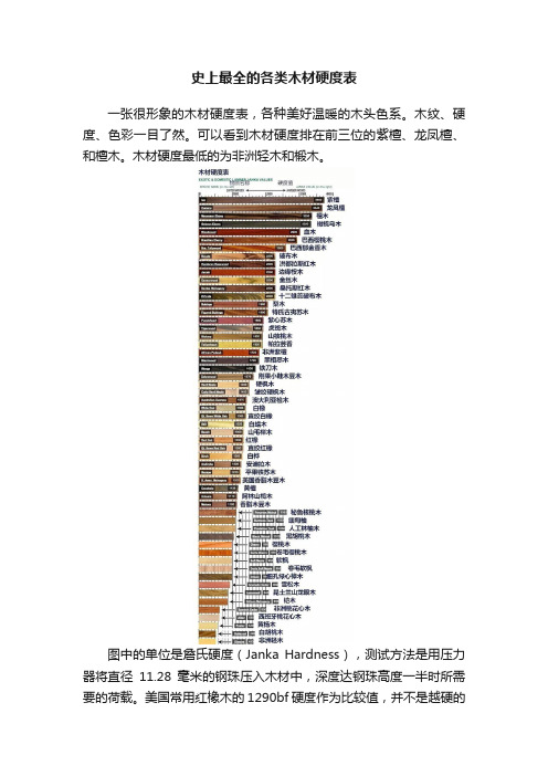 史上最全的各类木材硬度表