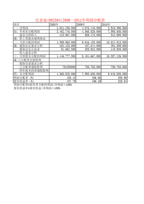 byd利润分配表