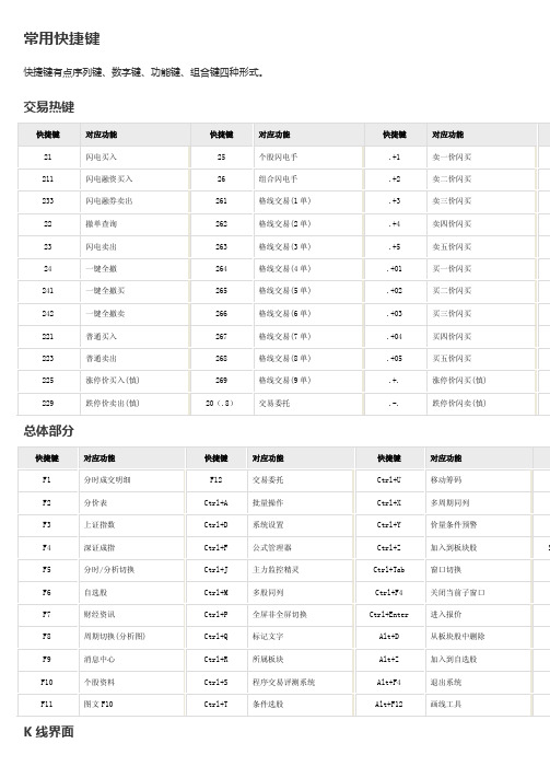 通达信常用快捷键
