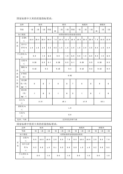 国家标准中大米的质量指标要求